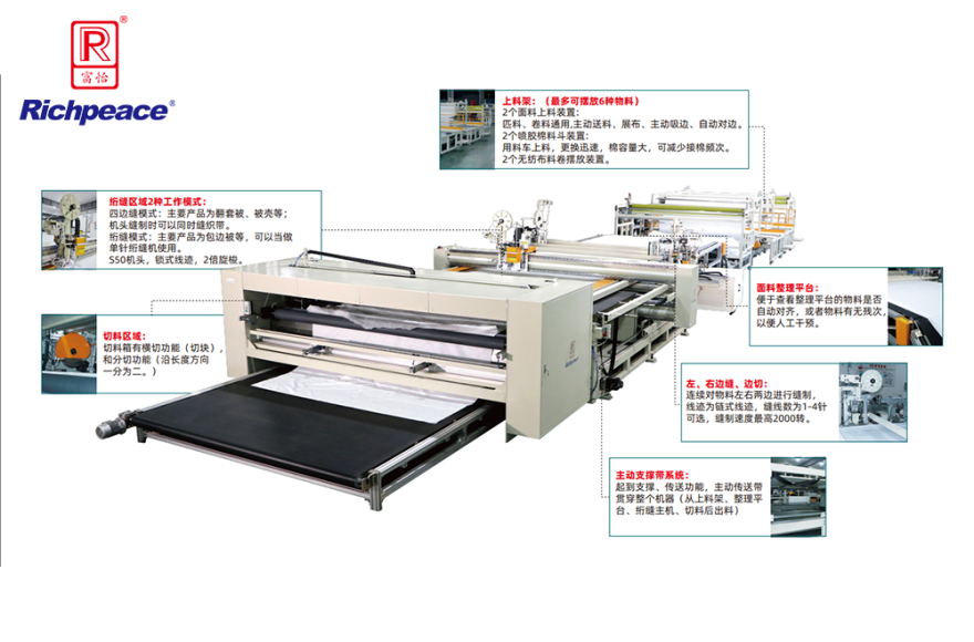 Richpeace - Mașină de matlasat, linie de producție și tăiere cu patru laturi