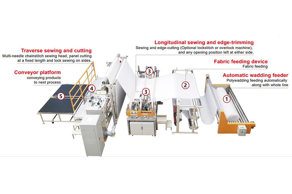 Richpeace  - Mașină de cusut automată pe patru fețe (ambele pentru procesul de rulare a pilotei)